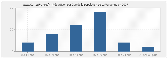 Répartition par âge de la population de La Vergenne en 2007